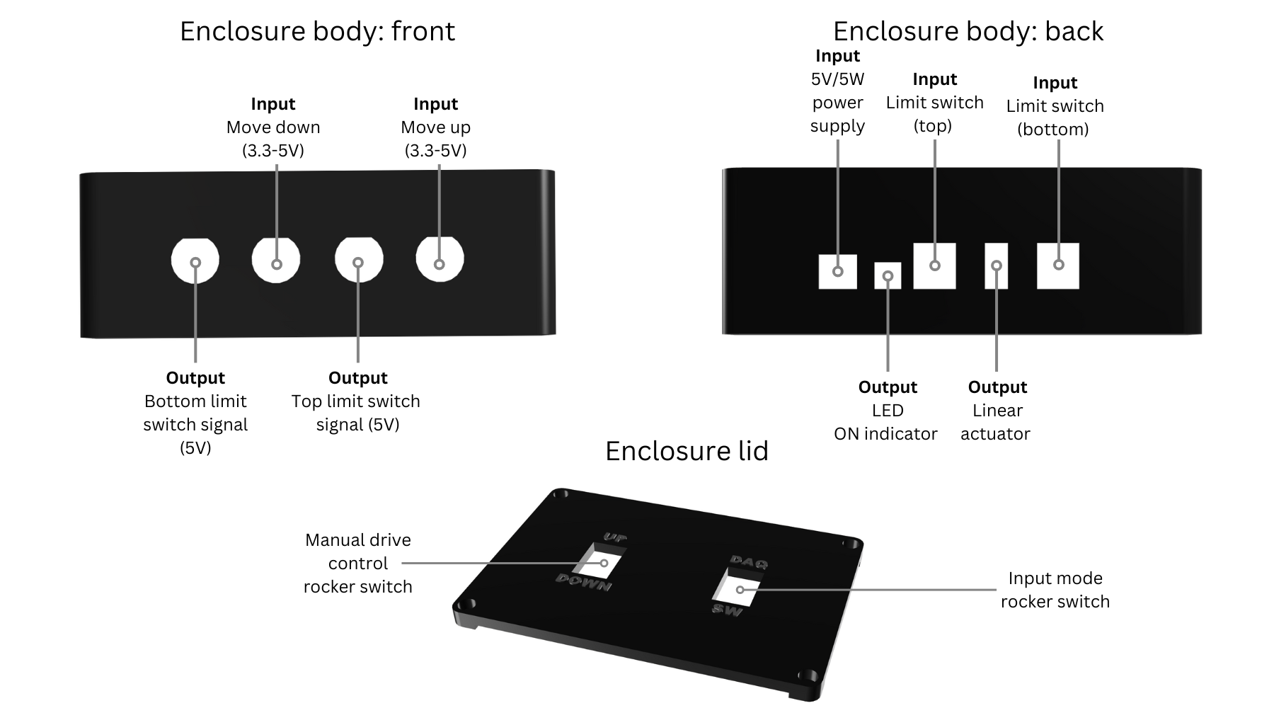 Enclosure inputs and outputs